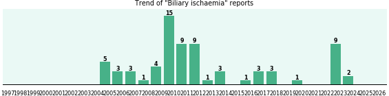 Biliary ischaemia: 72 reports from FDA and social media. Biliary ischaemia: 72 reports.